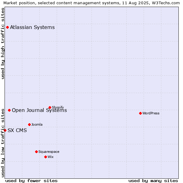 Market position of Open Journal Systems vs. Atlassian Systems vs. SX CMS