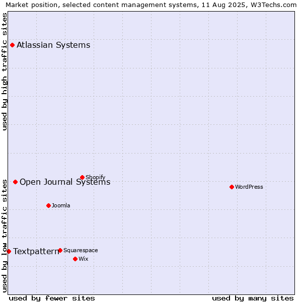 Market position of Open Journal Systems vs. Atlassian Systems vs. Textpattern