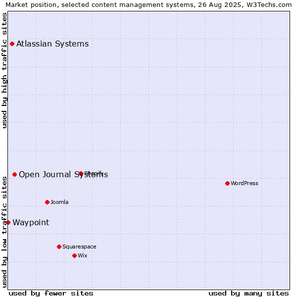 Market position of Open Journal Systems vs. Atlassian Systems vs. Waypoint
