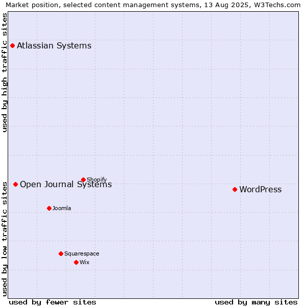 Market position of WordPress vs. Open Journal Systems vs. Atlassian Systems