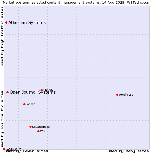 Market position of Open Journal Systems vs. Atlassian Systems vs. Yo!Kart