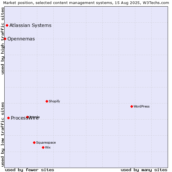 Market position of ProcessWire vs. Atlassian Systems vs. Opennemas