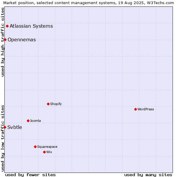 Market position of Atlassian Systems vs. Opennemas vs. Svbtle