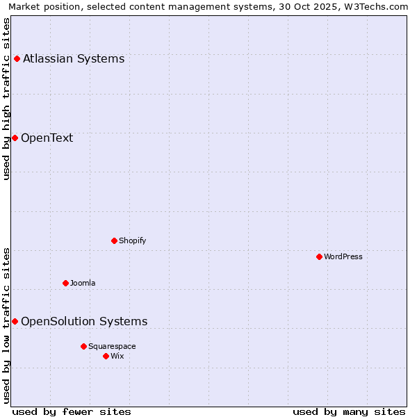 Market position of Atlassian Systems vs. OpenSolution Systems vs. OpenText
