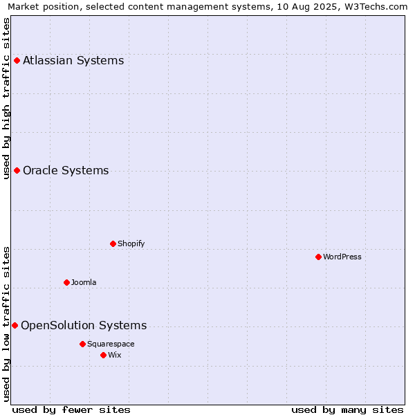 Market position of Oracle Systems vs. Atlassian Systems vs. OpenSolution Systems
