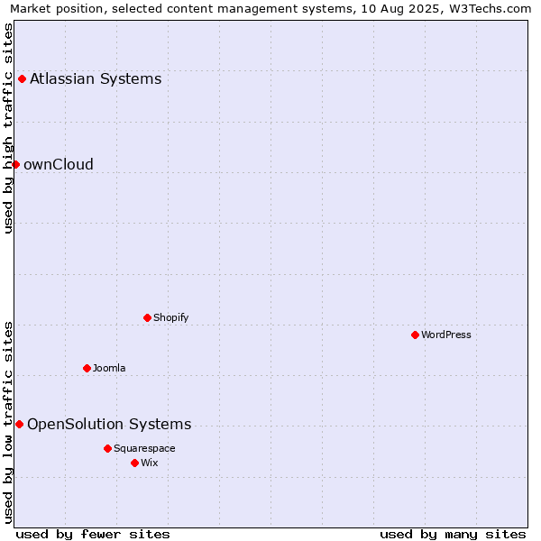 Market position of Atlassian Systems vs. OpenSolution Systems vs. ownCloud