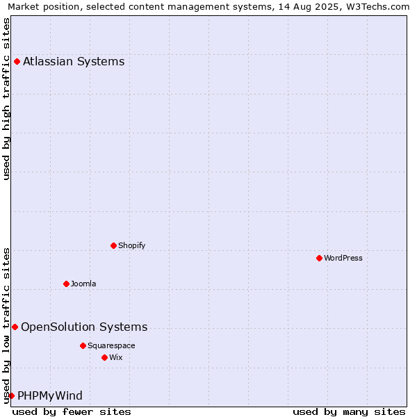 Market position of Atlassian Systems vs. OpenSolution Systems vs. PHPMyWind