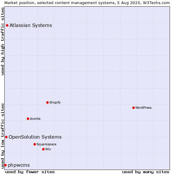 Market position of Atlassian Systems vs. OpenSolution Systems vs. phpwcms