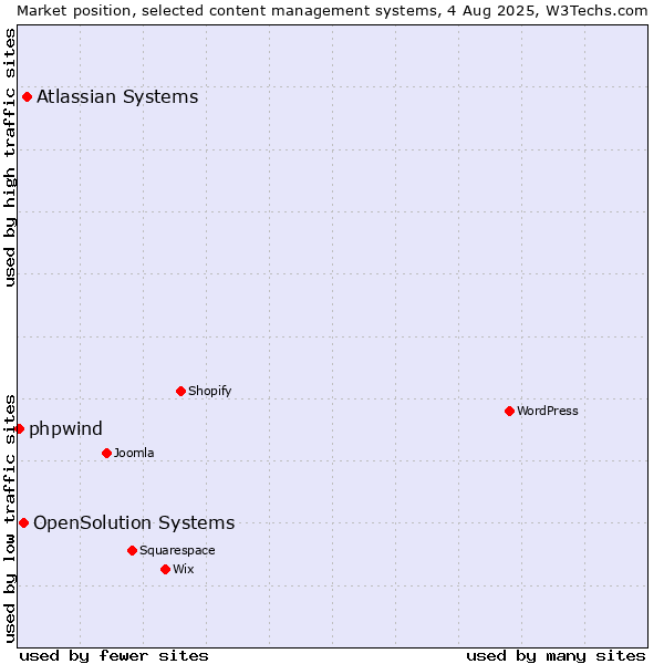 Market position of Atlassian Systems vs. OpenSolution Systems vs. phpwind