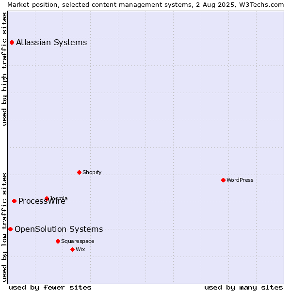 Market position of ProcessWire vs. Atlassian Systems vs. OpenSolution Systems