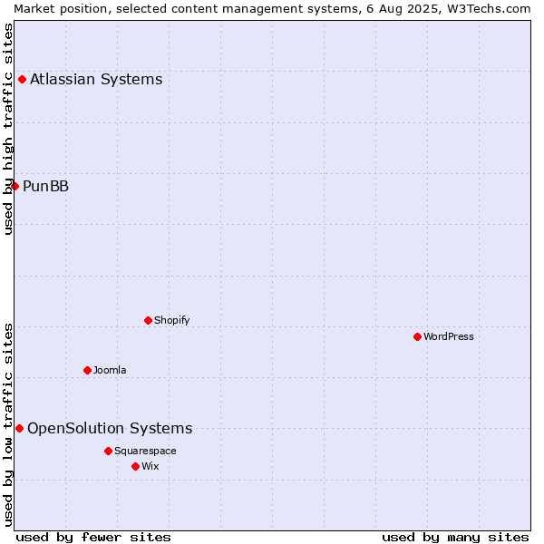 Market position of Atlassian Systems vs. OpenSolution Systems vs. PunBB