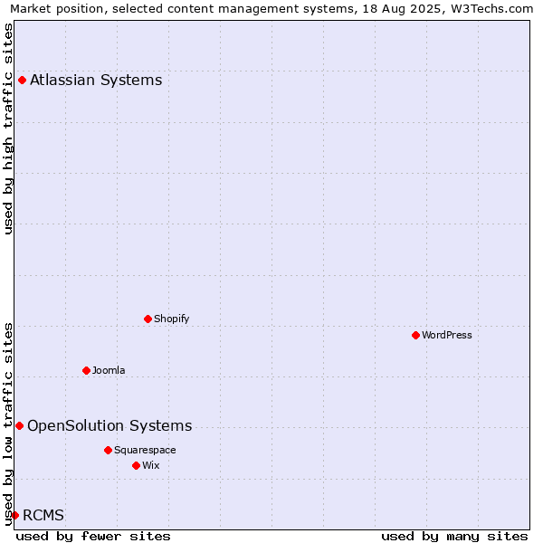 Market position of Atlassian Systems vs. OpenSolution Systems vs. RCMS