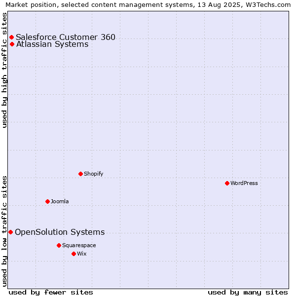 Market position of Atlassian Systems vs. Salesforce Customer 360 vs. OpenSolution Systems