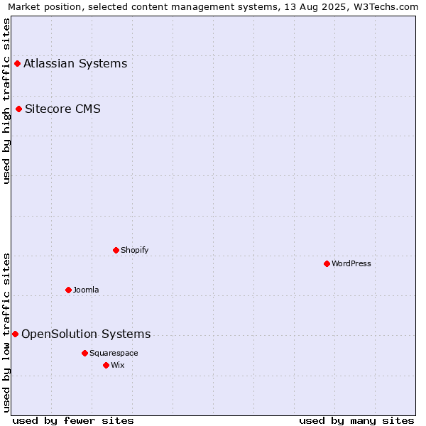 Market position of Sitecore CMS vs. Atlassian Systems vs. OpenSolution Systems