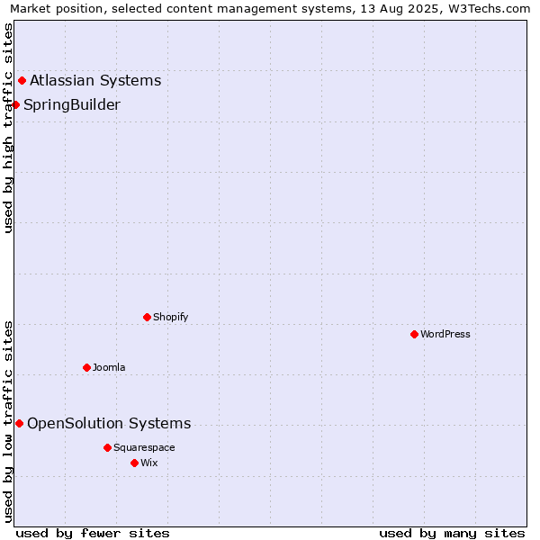 Market position of Atlassian Systems vs. OpenSolution Systems vs. SpringBuilder