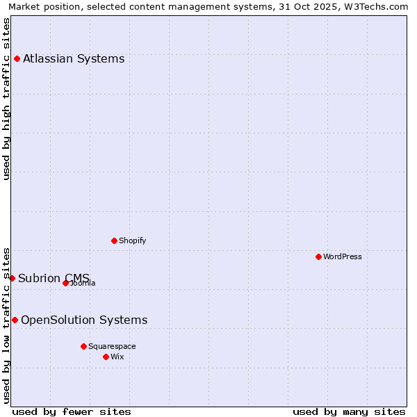 Market position of Atlassian Systems vs. OpenSolution Systems vs. Subrion CMS