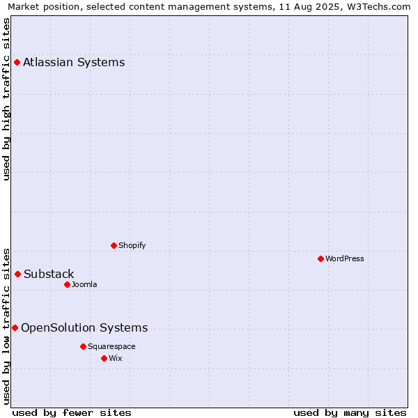 Market position of Substack vs. Atlassian Systems vs. OpenSolution Systems