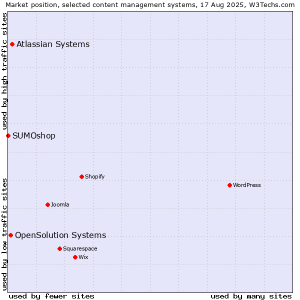 Market position of Atlassian Systems vs. OpenSolution Systems vs. SUMOshop