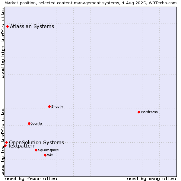 Market position of Atlassian Systems vs. OpenSolution Systems vs. Textpattern