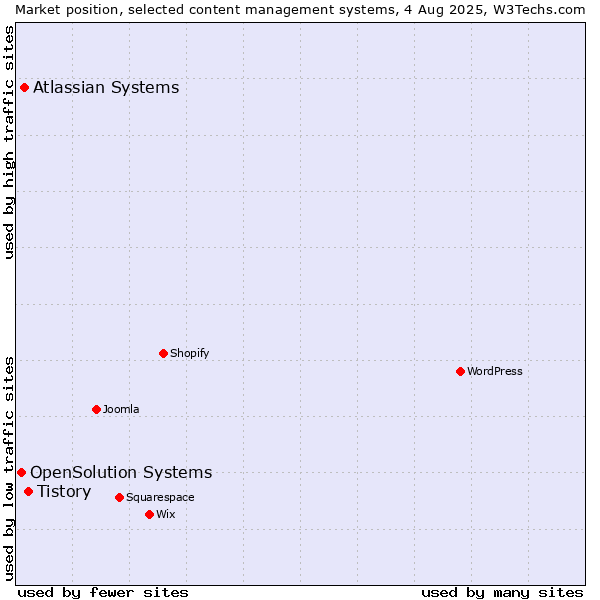Market position of Tistory vs. Atlassian Systems vs. OpenSolution Systems