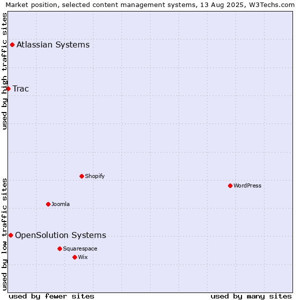 Market position of Atlassian Systems vs. OpenSolution Systems vs. Trac