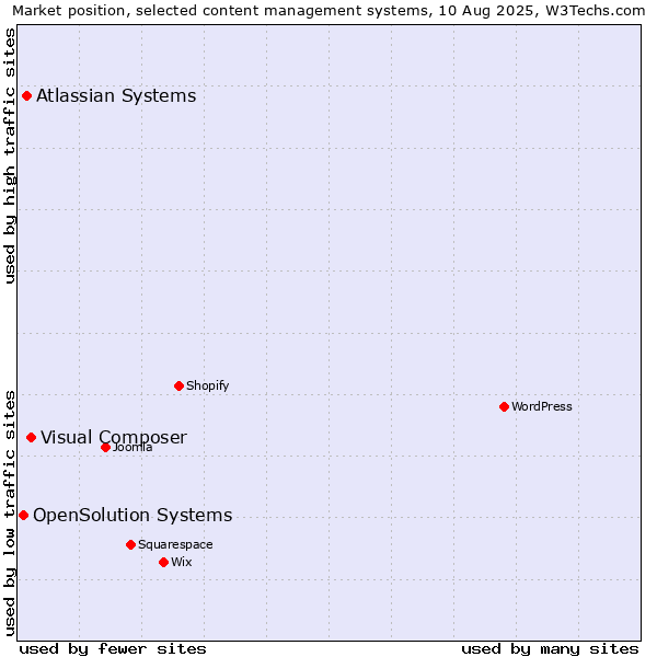 Market position of Visual Composer vs. Atlassian Systems vs. OpenSolution Systems