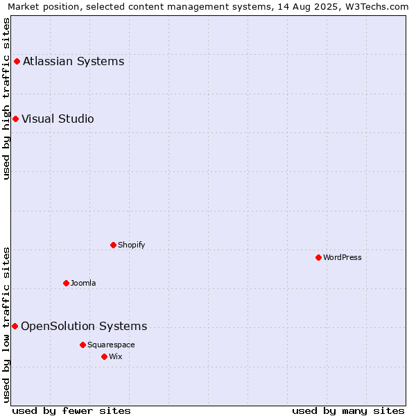 Market position of Atlassian Systems vs. Visual Studio vs. OpenSolution Systems