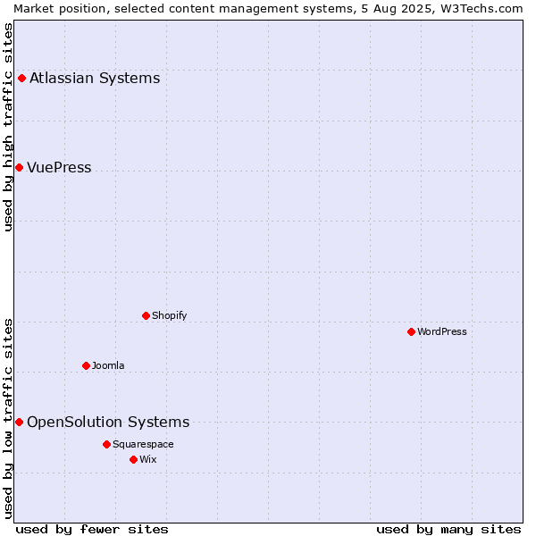 Market position of Atlassian Systems vs. OpenSolution Systems vs. VuePress