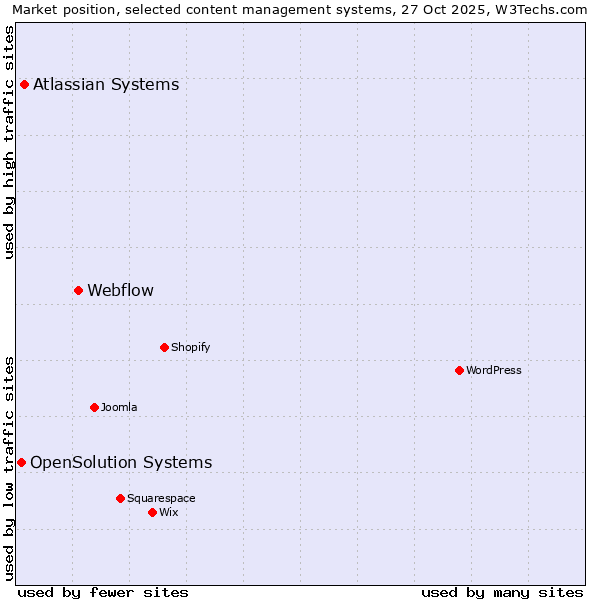 Market position of Webflow vs. Atlassian Systems vs. OpenSolution Systems
