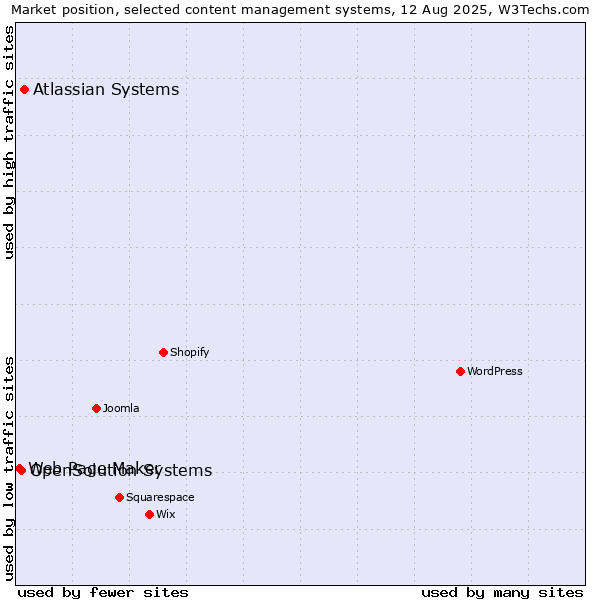 Market position of Atlassian Systems vs. OpenSolution Systems vs. Web Page Maker
