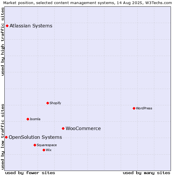Market position of WooCommerce vs. Atlassian Systems vs. OpenSolution Systems