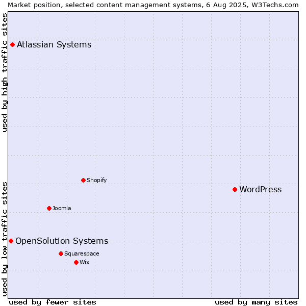 Market position of WordPress vs. Atlassian Systems vs. OpenSolution Systems