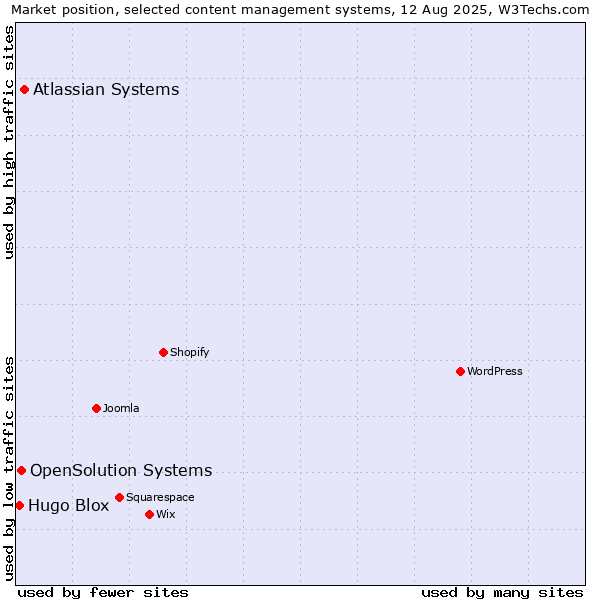 Market position of Atlassian Systems vs. OpenSolution Systems vs. Hugo Blox