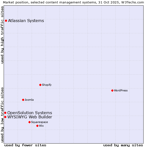 Market position of Atlassian Systems vs. WYSIWYG Web Builder vs. OpenSolution Systems