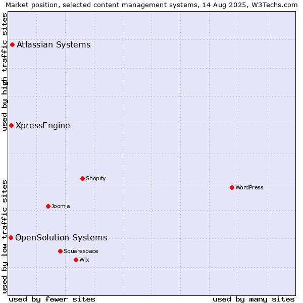 Market position of Atlassian Systems vs. XpressEngine vs. OpenSolution Systems