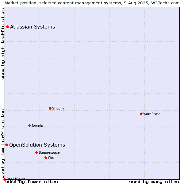 Market position of Atlassian Systems vs. OpenSolution Systems vs. Yo!Kart