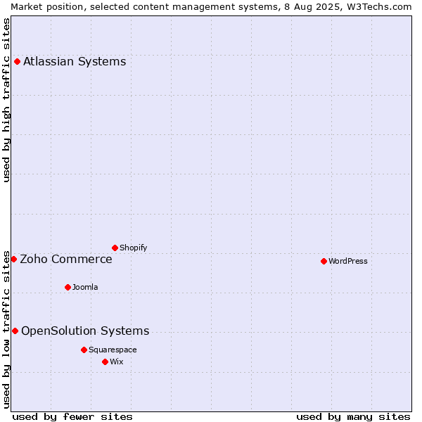 Market position of Atlassian Systems vs. OpenSolution Systems vs. Zoho Commerce