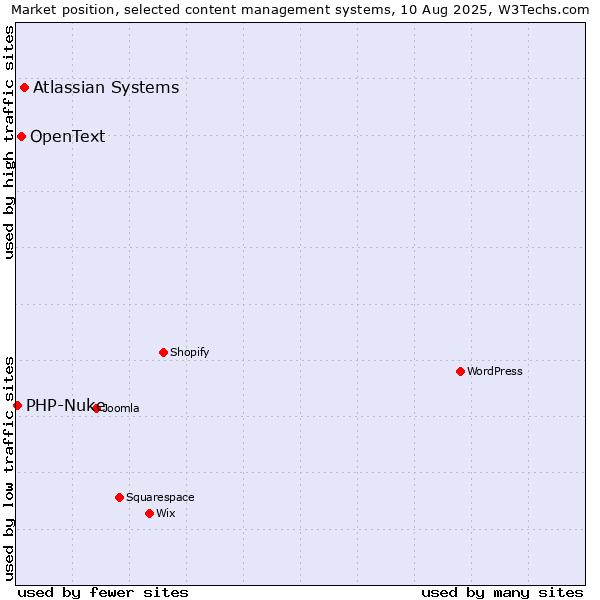 Market position of Atlassian Systems vs. OpenText vs. PHP-Nuke