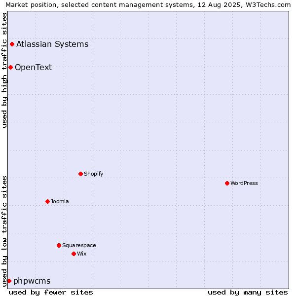 Market position of Atlassian Systems vs. OpenText vs. phpwcms