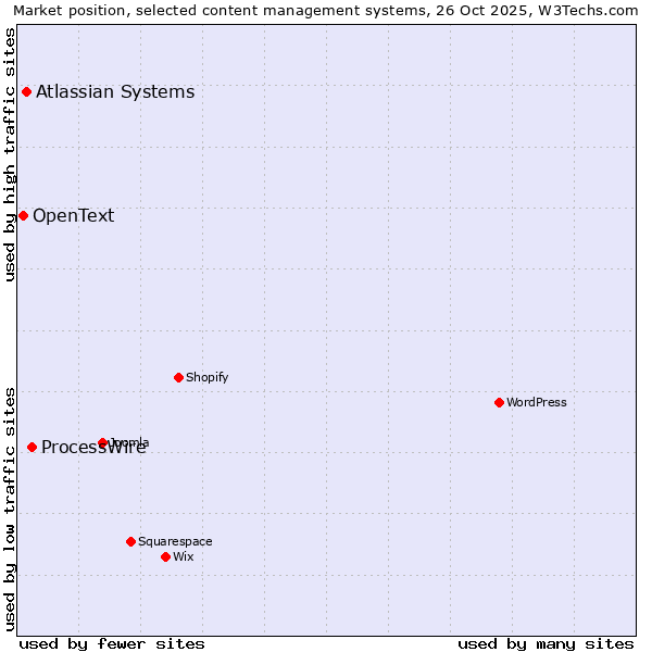 Market position of ProcessWire vs. Atlassian Systems vs. OpenText