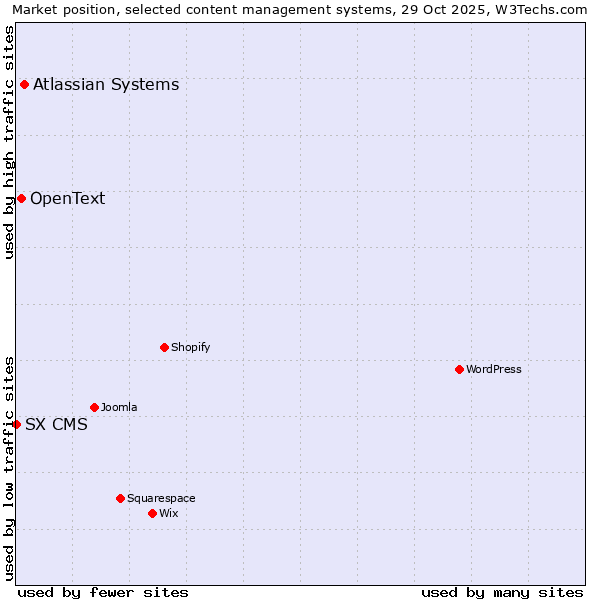 Market position of Atlassian Systems vs. OpenText vs. SX CMS