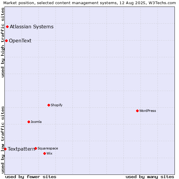 Market position of Atlassian Systems vs. OpenText vs. Textpattern