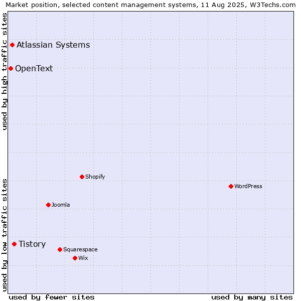 Market position of Tistory vs. Atlassian Systems vs. OpenText