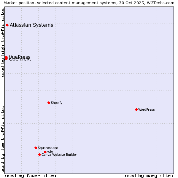 Market position of Atlassian Systems vs. OpenText vs. VuePress