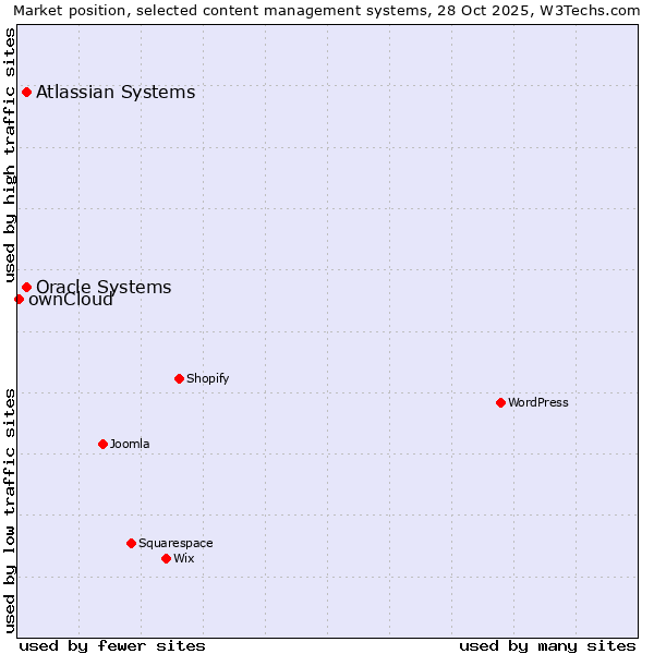 Market position of Oracle Systems vs. Atlassian Systems vs. ownCloud