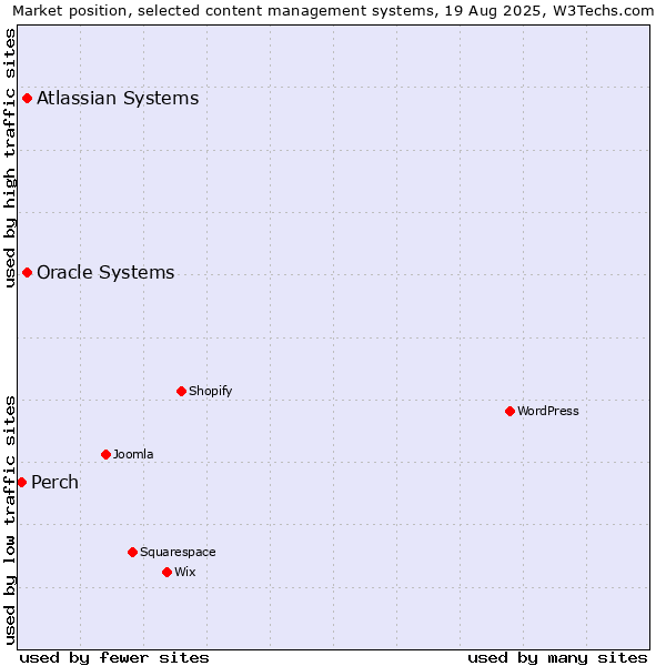 Market position of Oracle Systems vs. Atlassian Systems vs. Perch