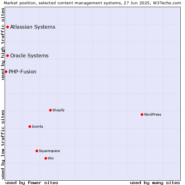 Market position of Oracle Systems vs. Atlassian Systems vs. PHP-Fusion