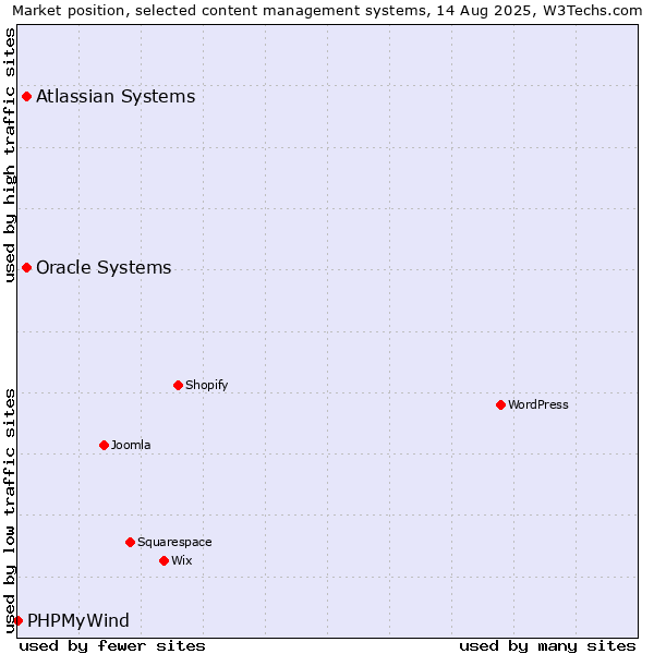 Market position of Oracle Systems vs. Atlassian Systems vs. PHPMyWind