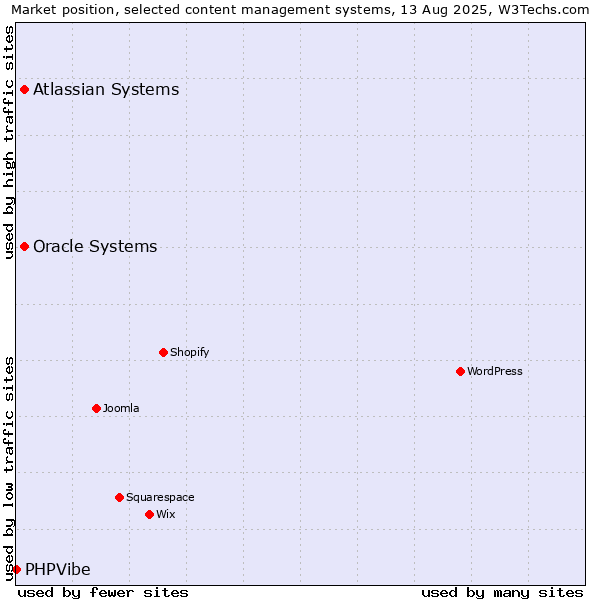 Market position of Oracle Systems vs. Atlassian Systems vs. PHPVibe