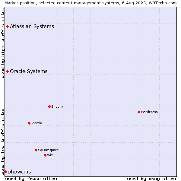 Market position of Oracle Systems vs. Atlassian Systems vs. phpwcms